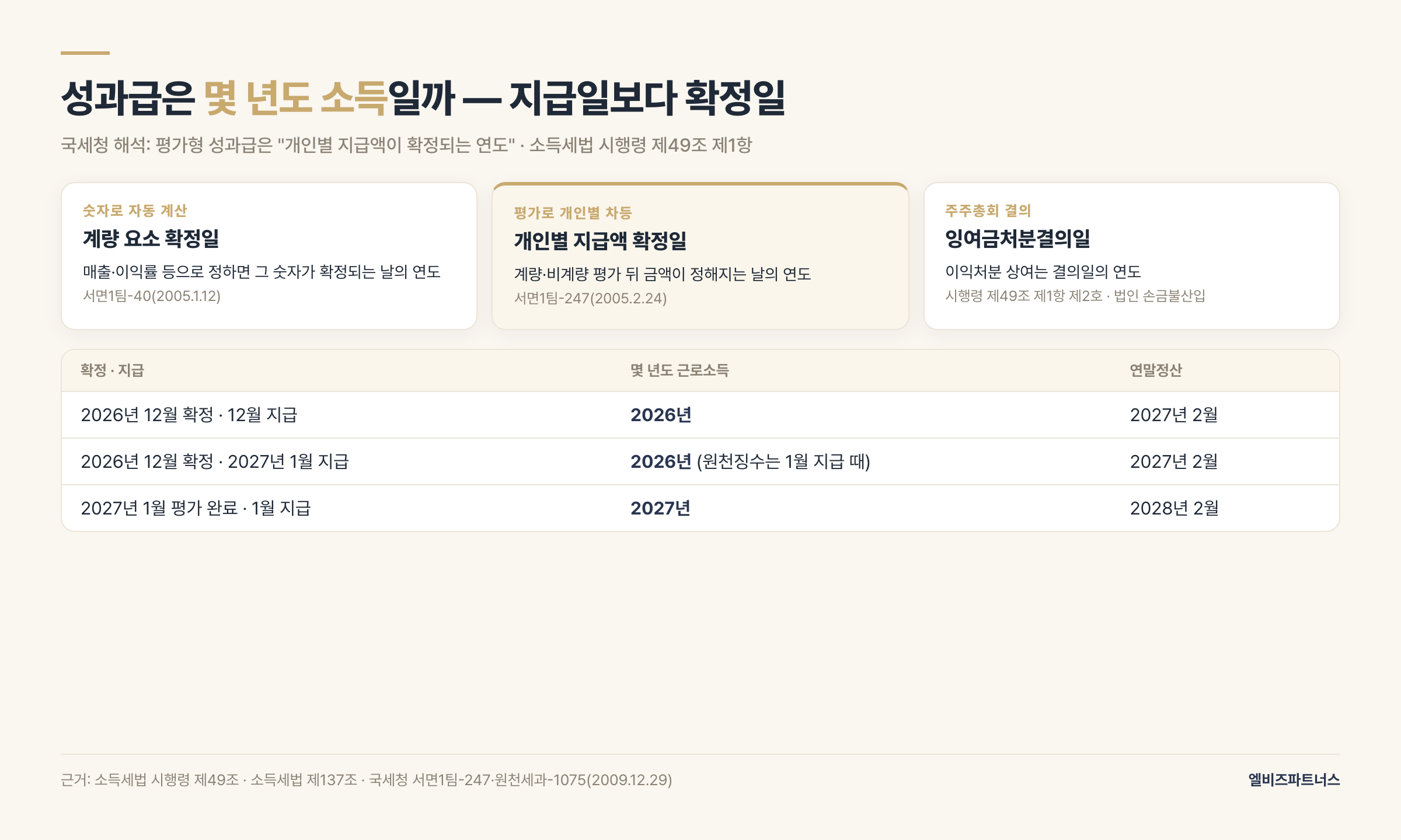 직원 근로소득 귀속 연도 판정 순서 — 개인별 지급액 확정이 2026년이면 2026년 소득(2027년 2월 연말정산), 2027년이면 2027년 소득(2028년 2월 연말정산)