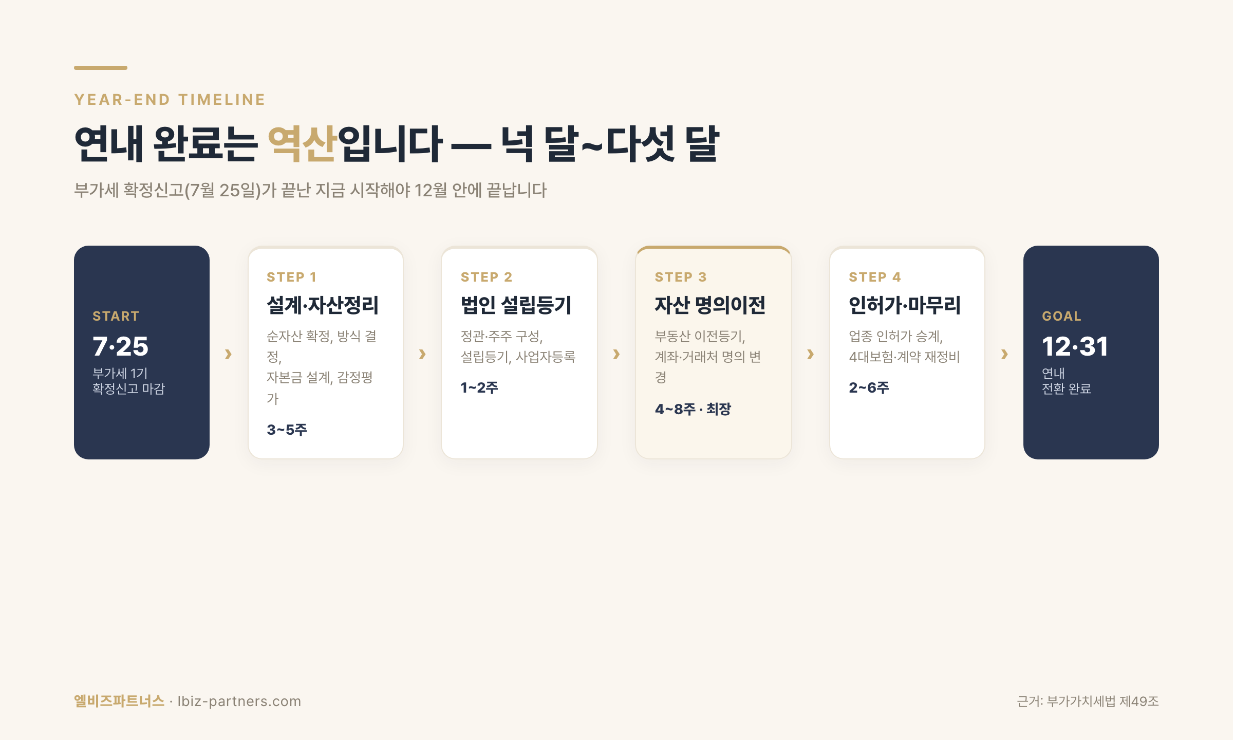 하반기 법인전환 역산 타임라인 인포그래픽