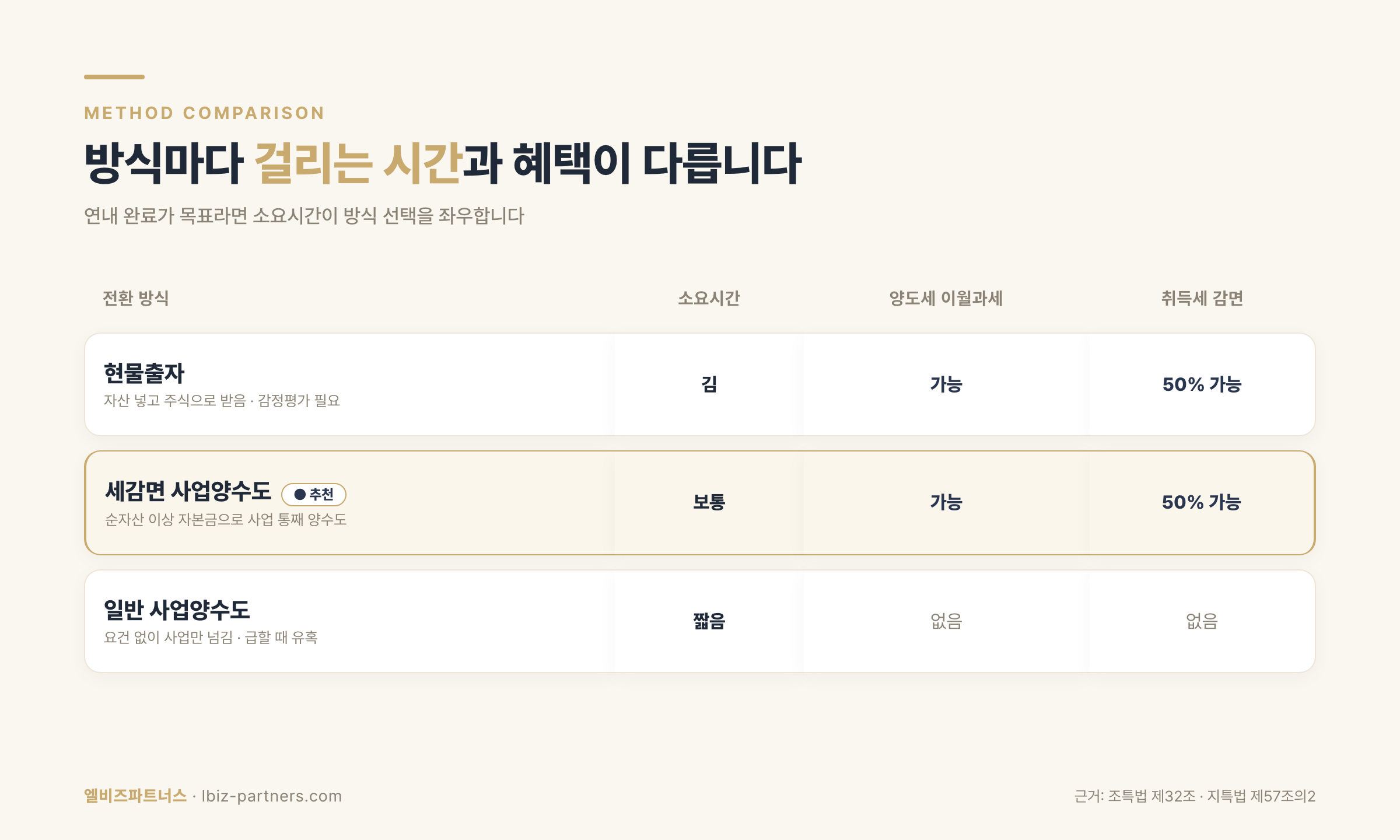 법인전환 방식별 소요기간·혜택 비교 인포그래픽