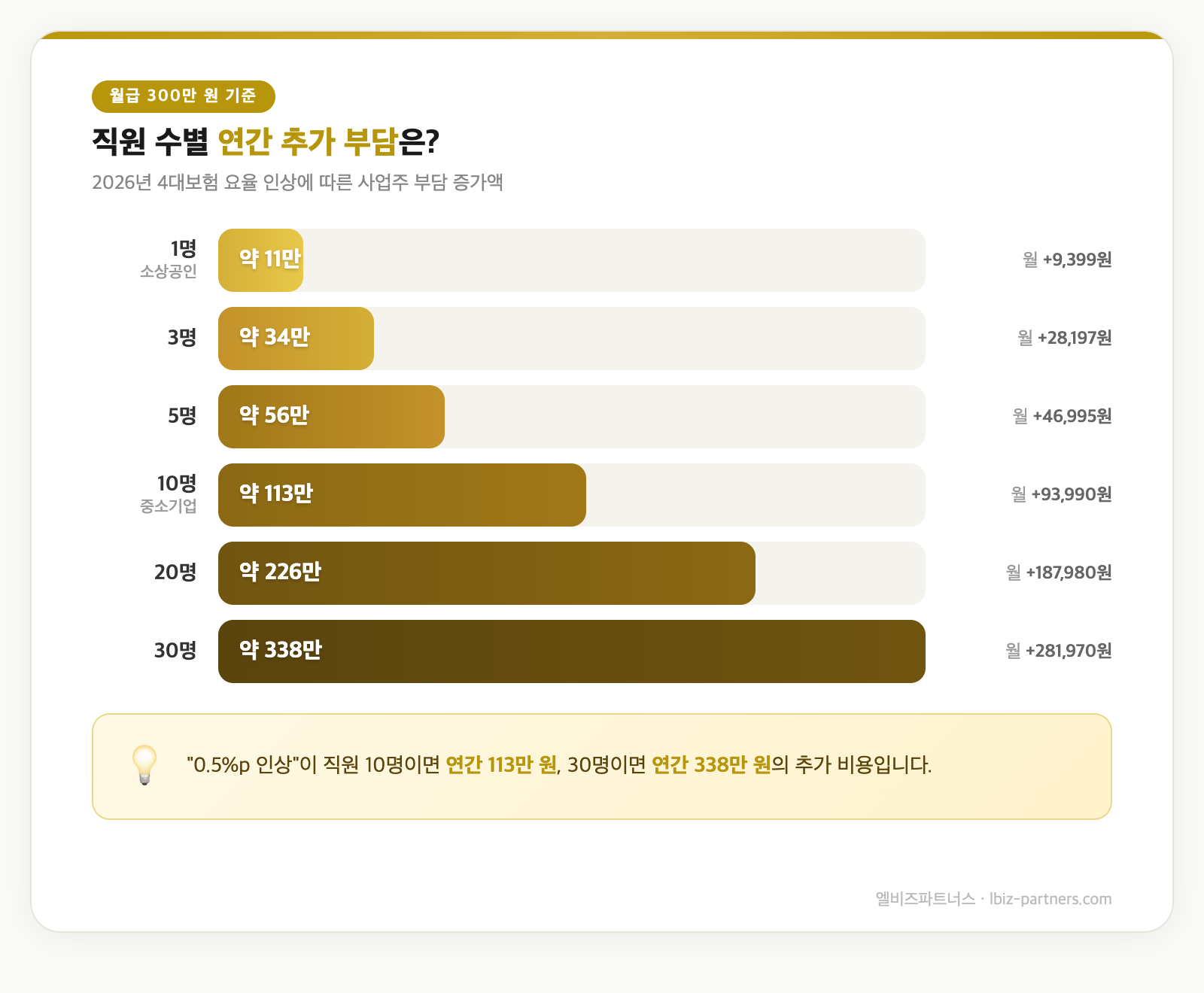직원 수별 연간 추가 부담 인포그래픽 - 월급 300만 원 기준 1명~30명 사업장 비교